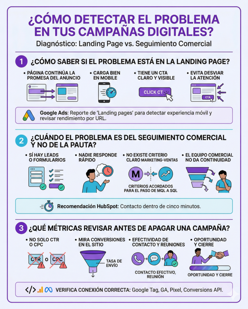 Infografia sobre como detectar problemas en pauta